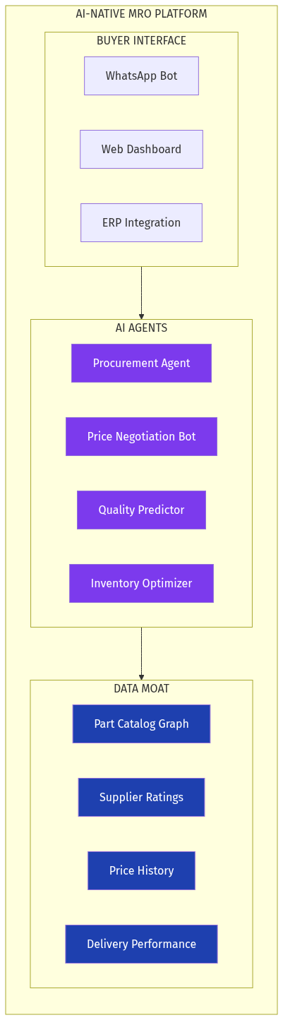 Platform Architecture