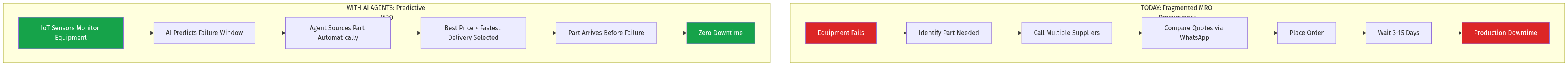 Current vs Future MRO Procurement