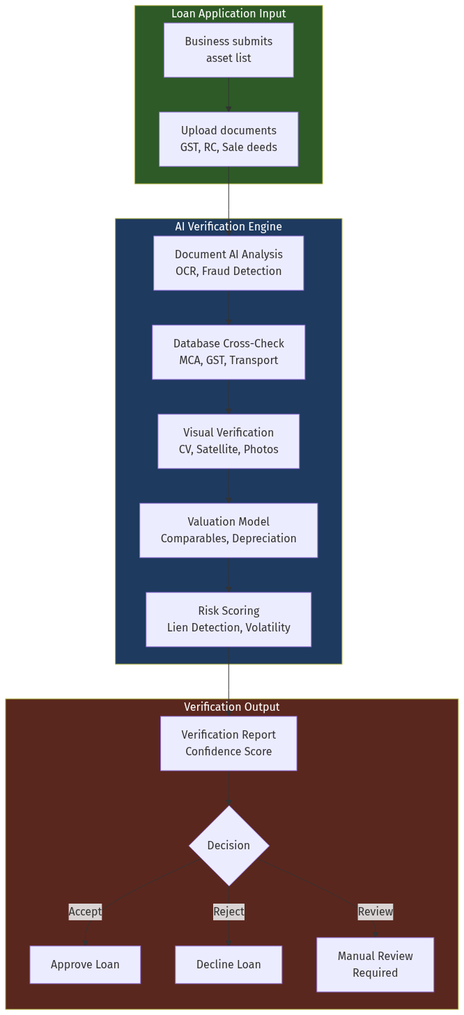 Asset Verification Flow