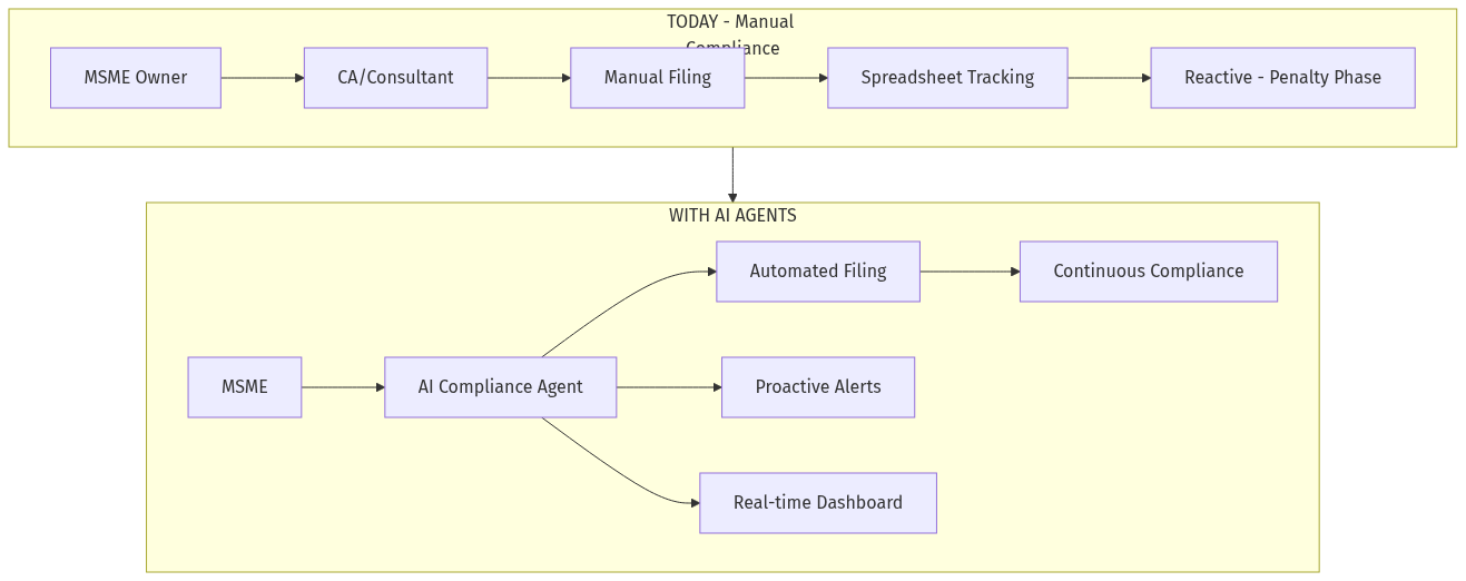 Compliance Flow