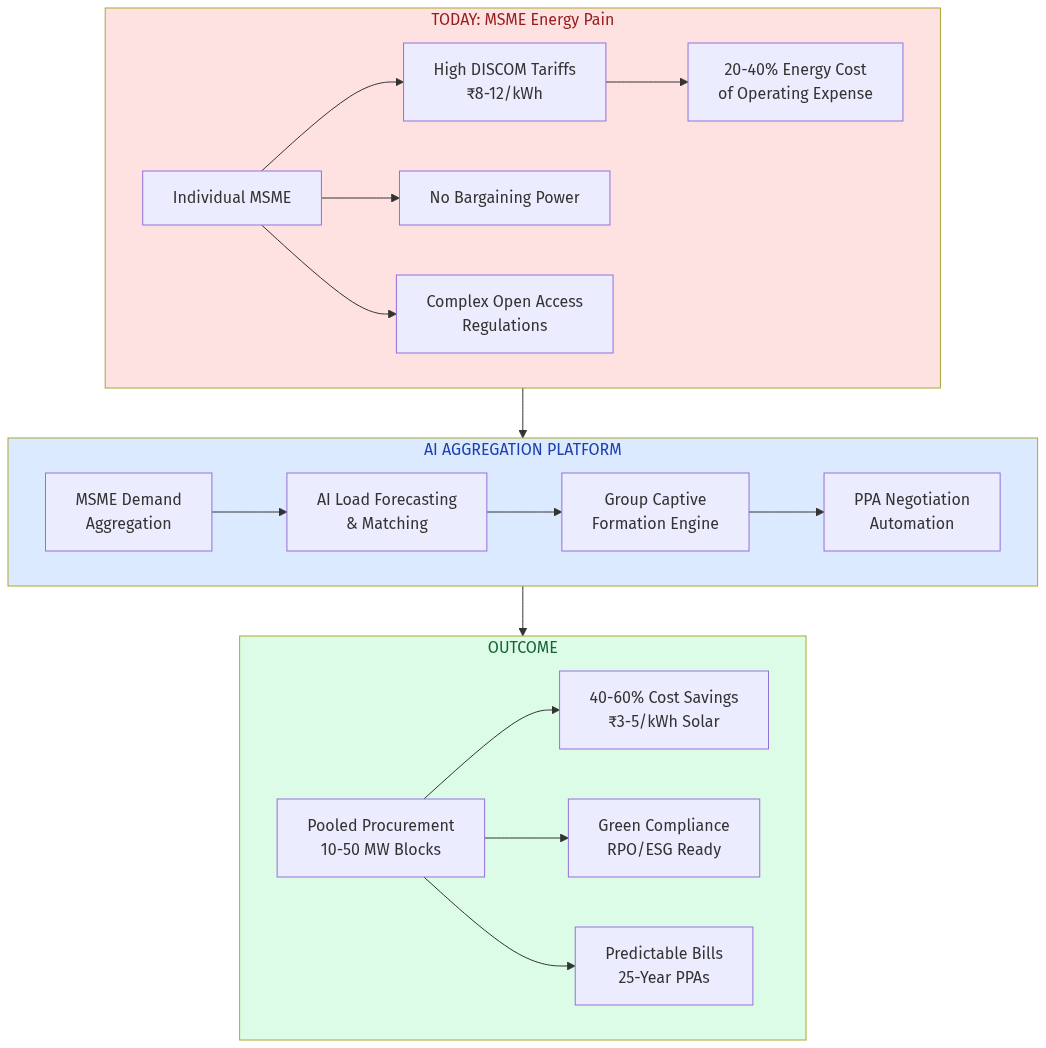 MSME Energy Pain Points