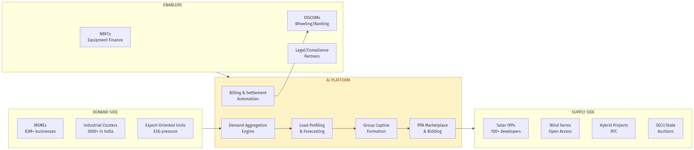 Stakeholder Ecosystem