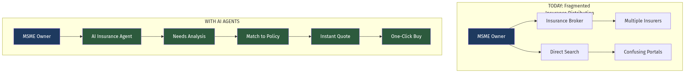 AI Insurance Distribution Flow