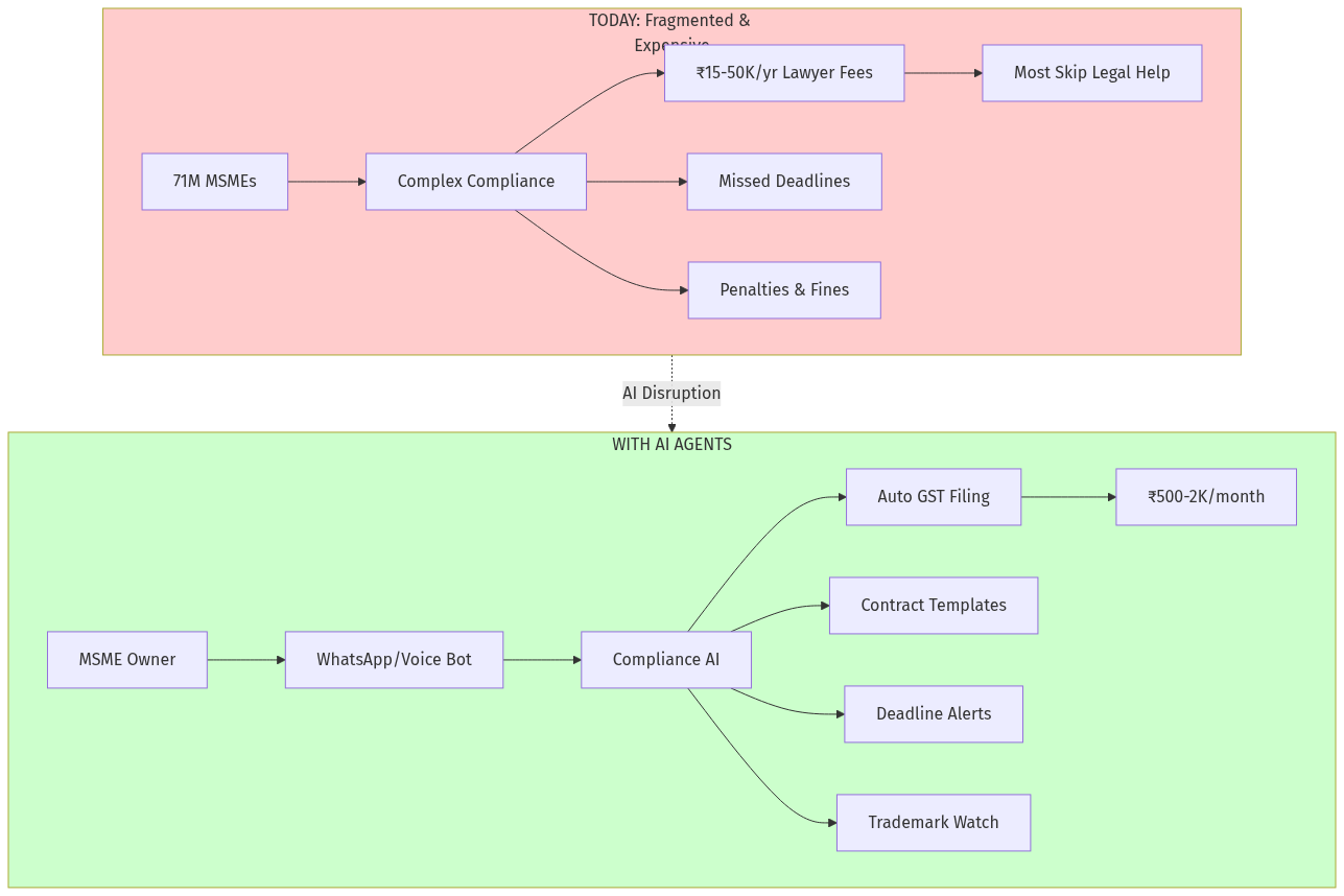 AI Transformation Flow