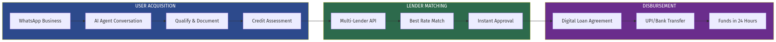 Process Flow
