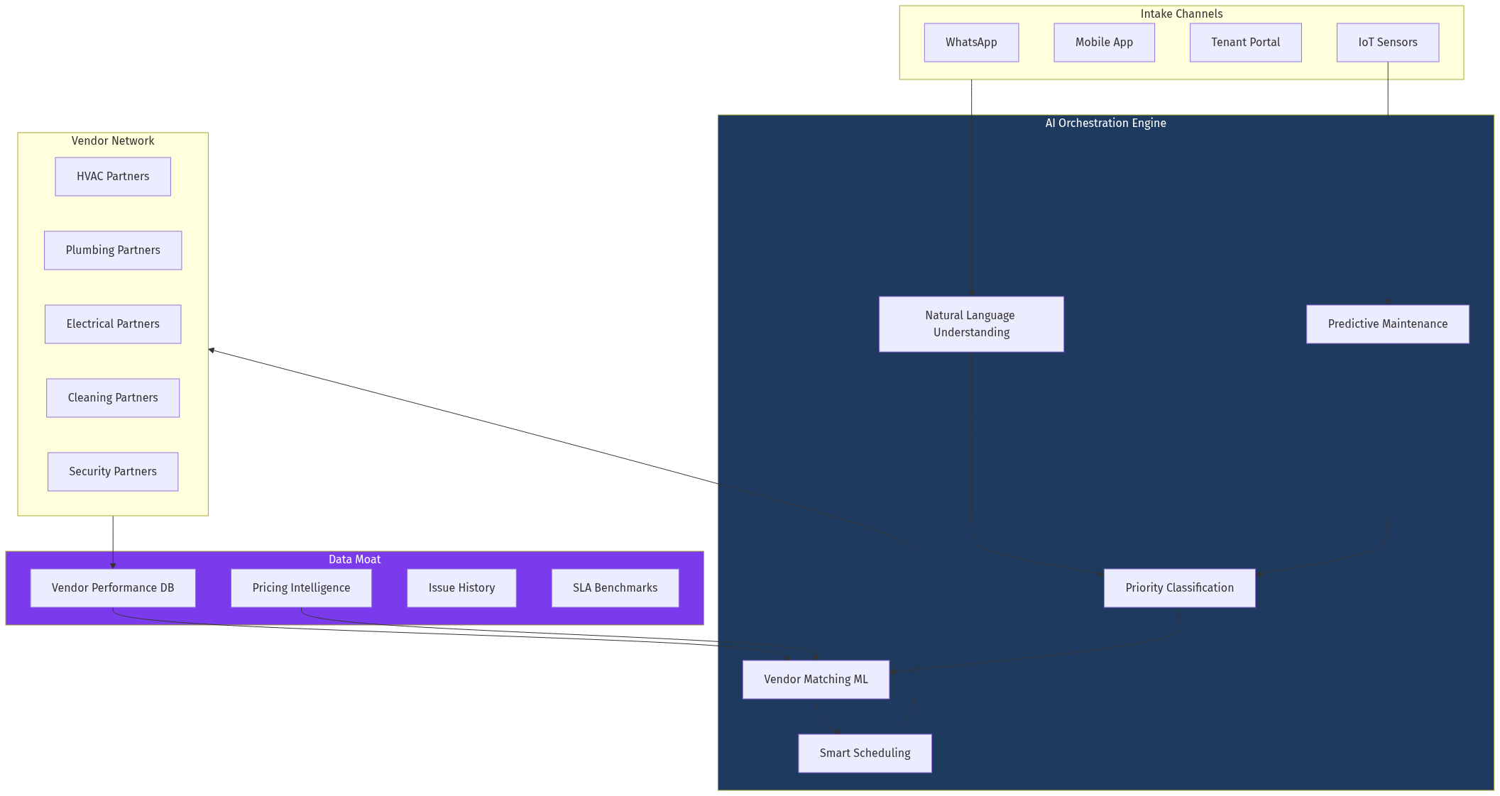 Platform Architecture