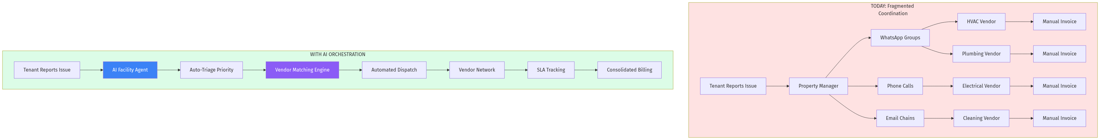 AI Orchestration Flow