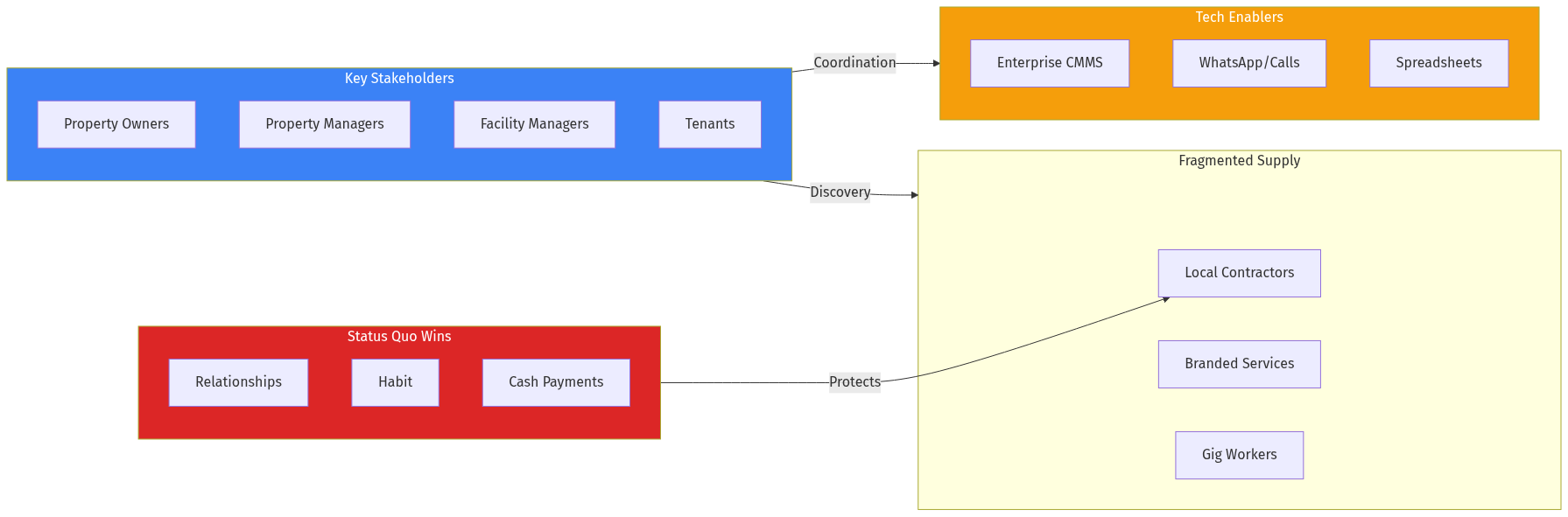 Market Structure