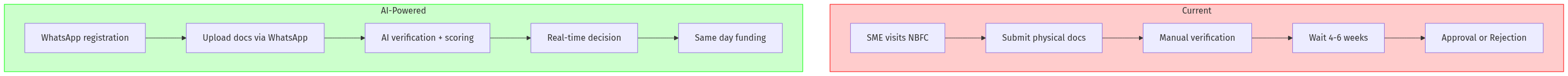 NBFC Lending Workflow