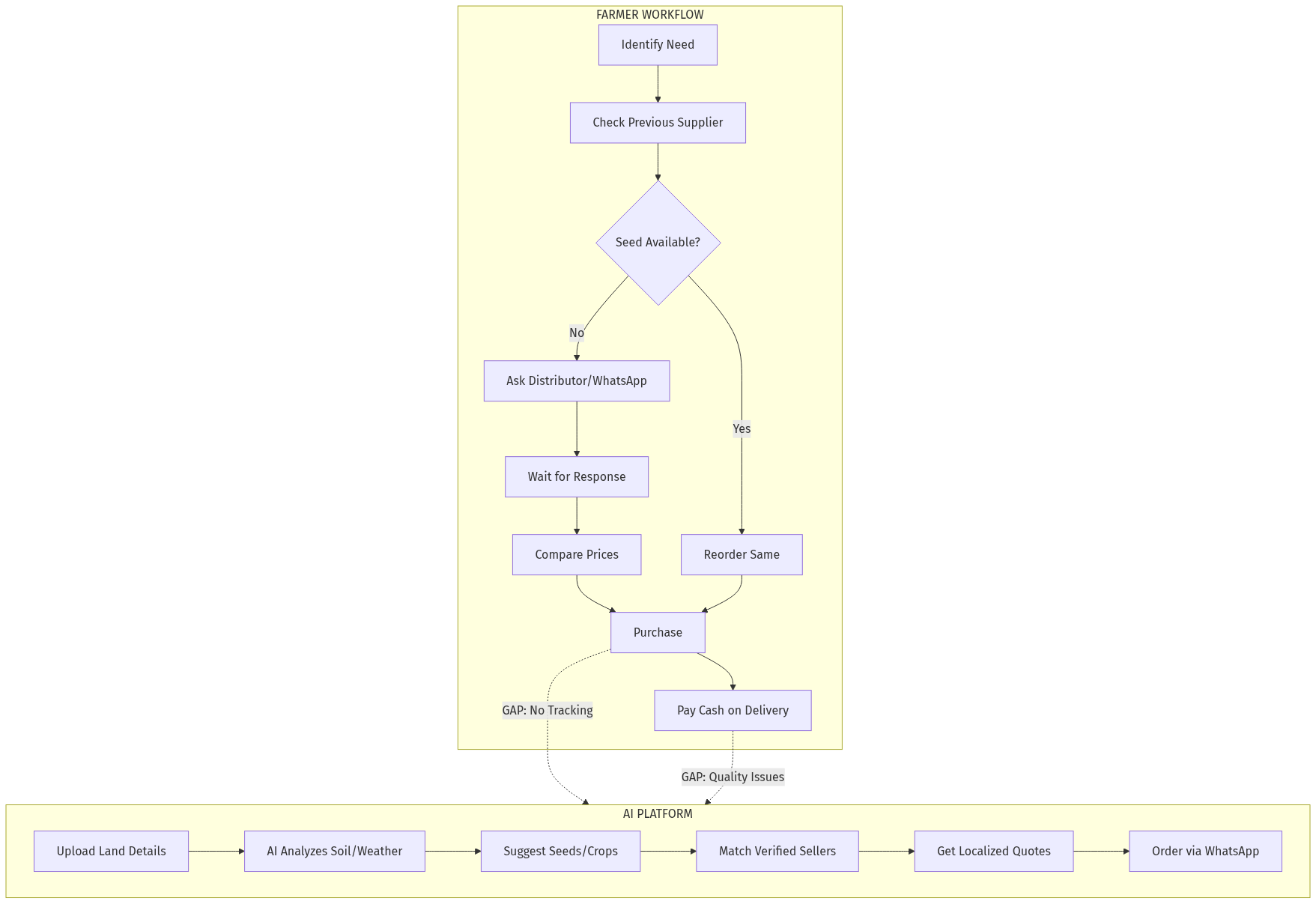 AI Agricultural Platform Workflow