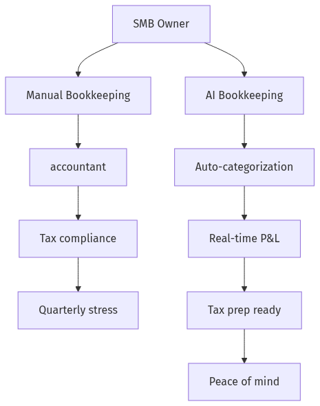 AI Bookkeeping Flow