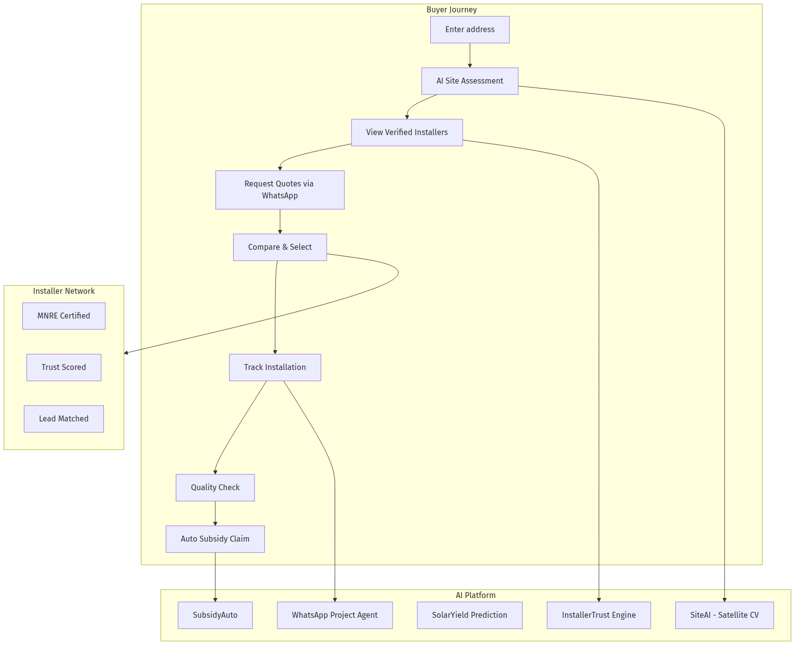 Platform Architecture