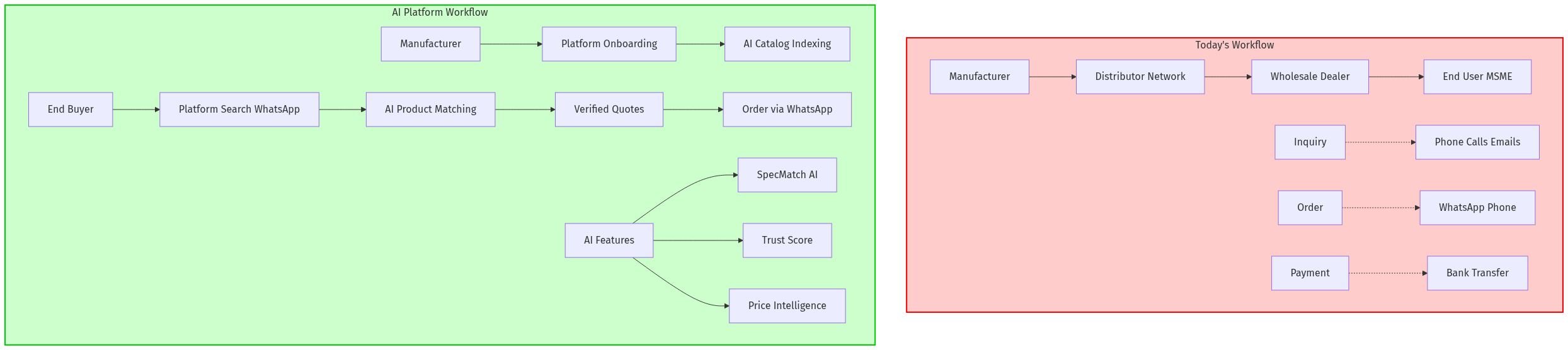 AI Industrial Chemicals Platform Workflow