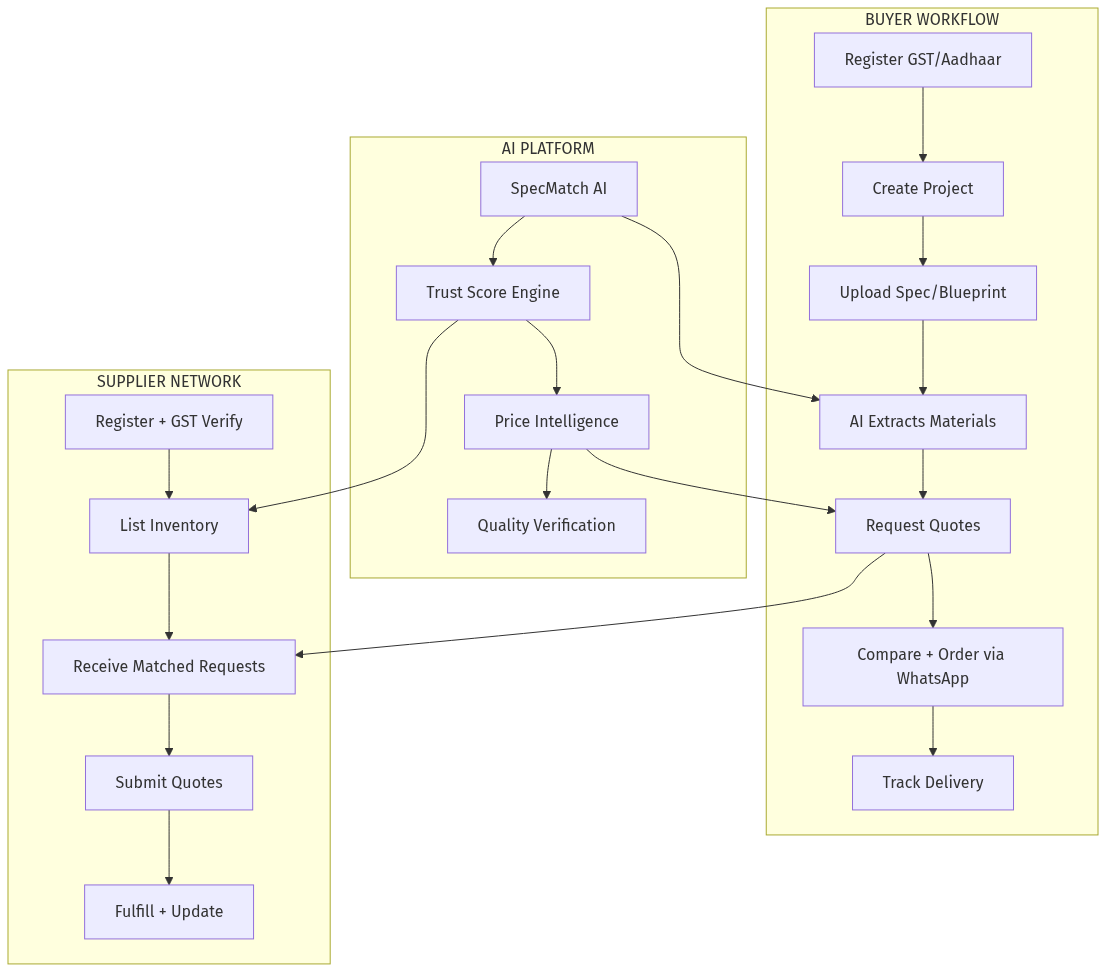 AI Construction Platform Workflow
