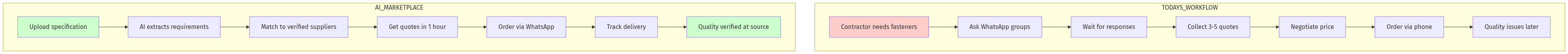 Platform Architecture