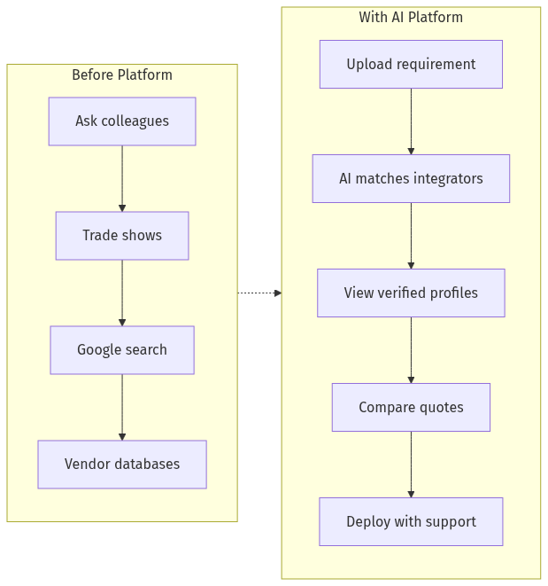 Integration Workflow