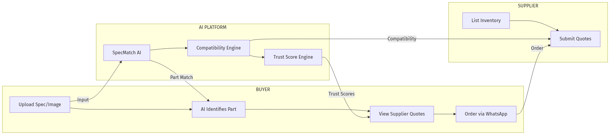 Platform Architecture
