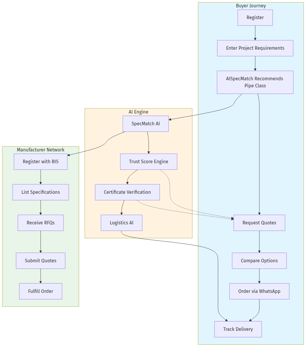 Platform Architecture