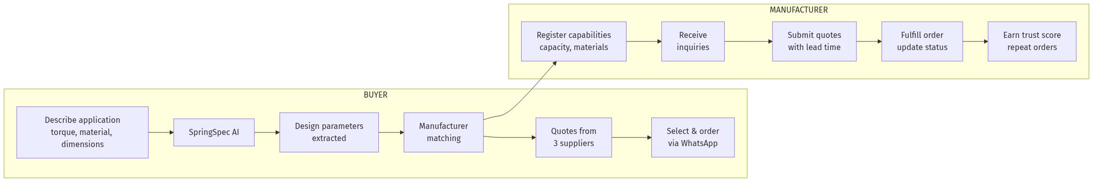Spring Marketplace Flowchart