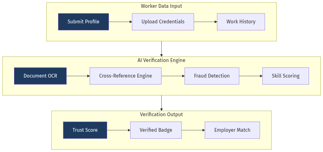 Verification Flow