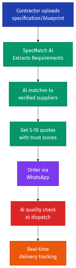 AI Platform Workflow