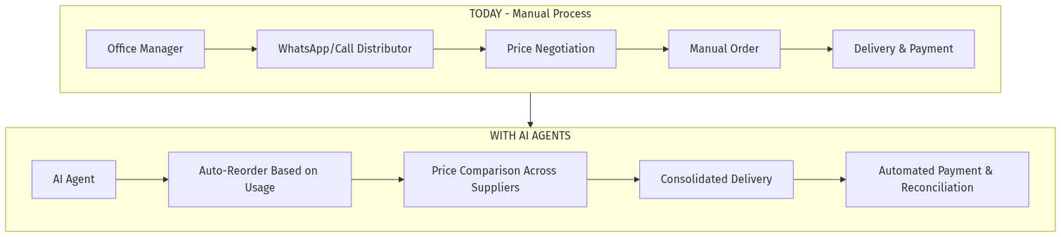 Office Supplies Procurement Flow