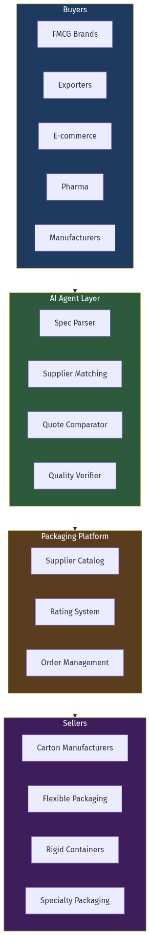 Platform Architecture