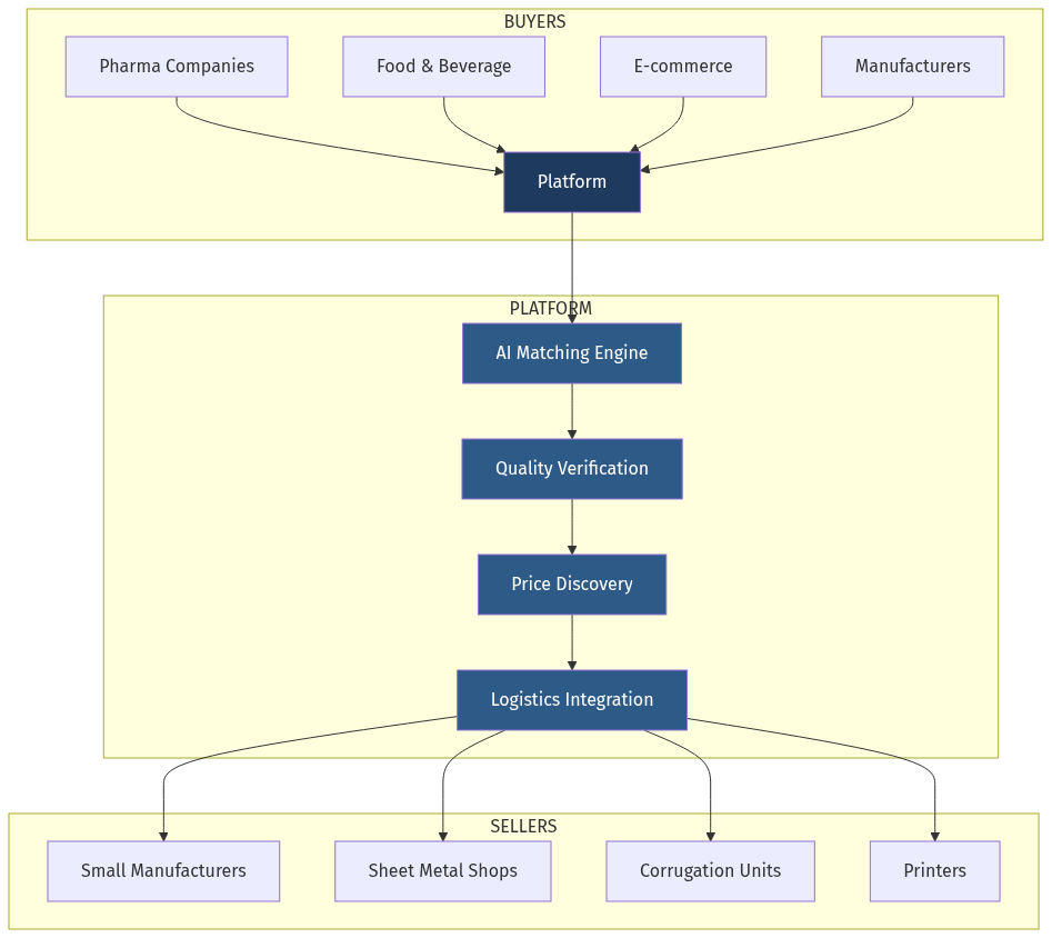 Marketplace Architecture