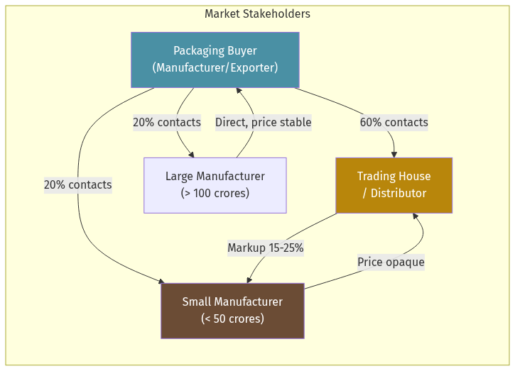 Packaging Market Stakeholders