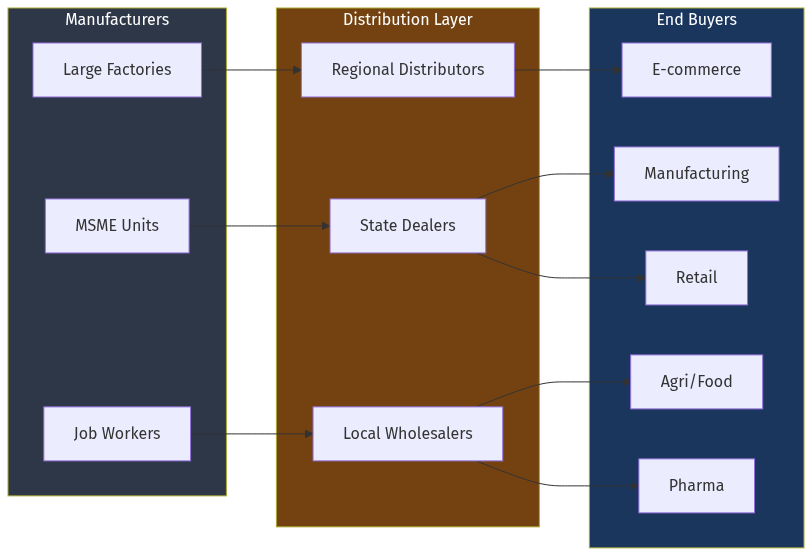 Packaging Supply Chain