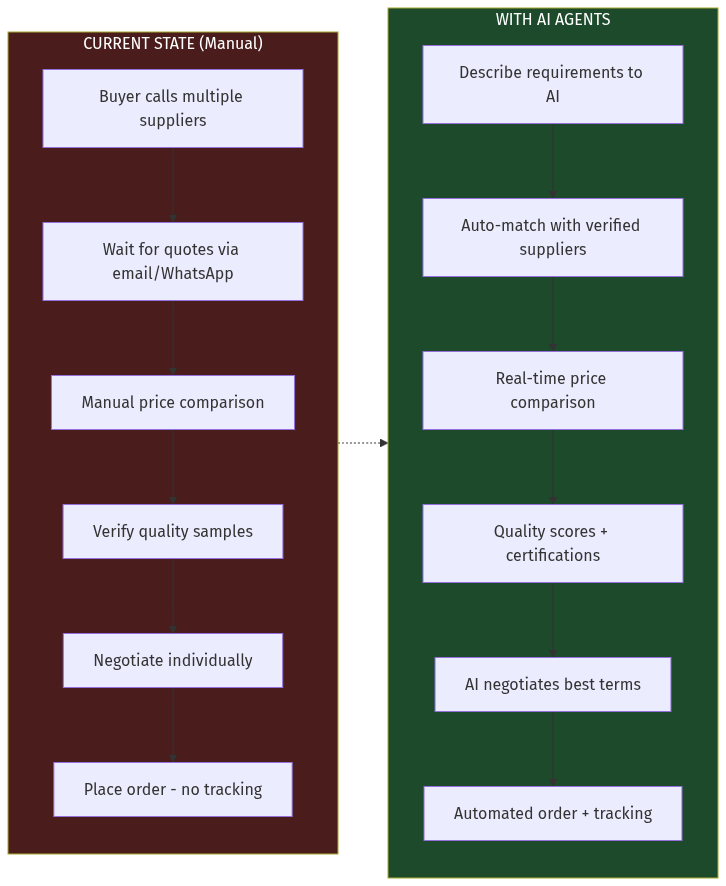 Current vs AI Workflow