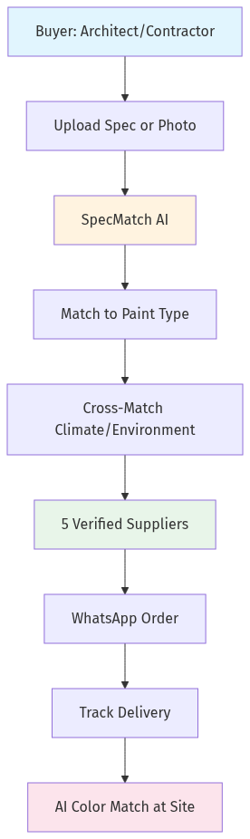 Platform Architecture