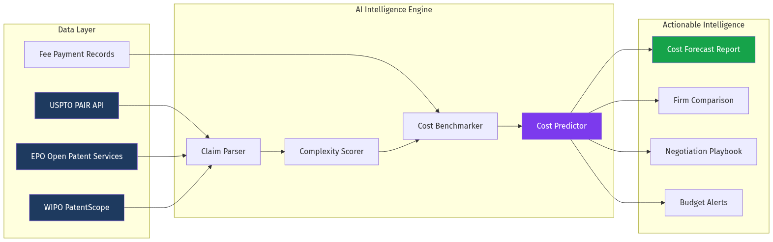 Patent Cost Intelligence Architecture
