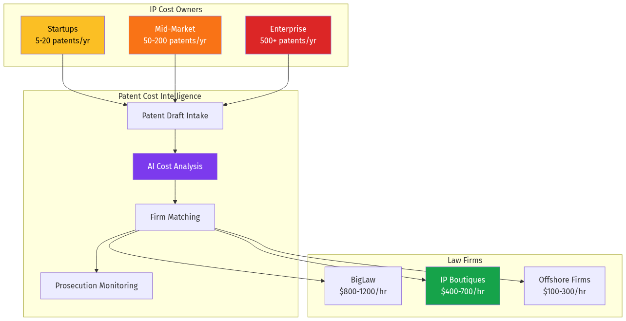 Patent Cost Intelligence Ecosystem