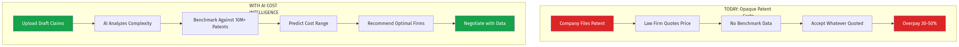 Patent Cost Flow - Before and After