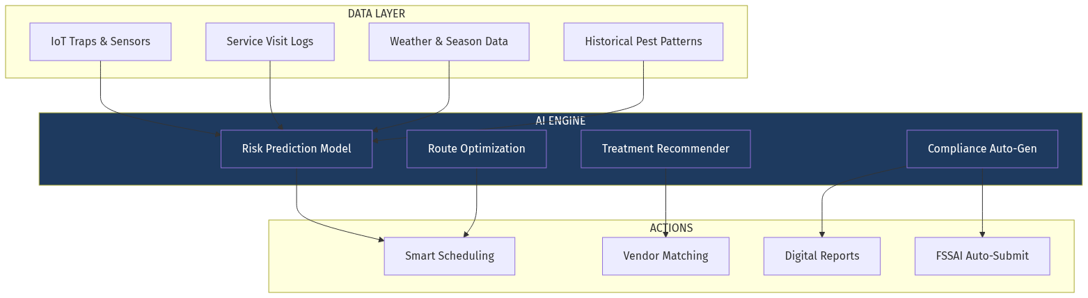 AI Platform Architecture