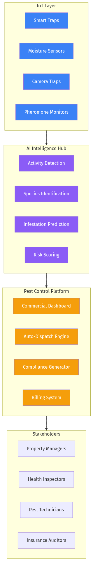 AI Pest Control Platform Architecture