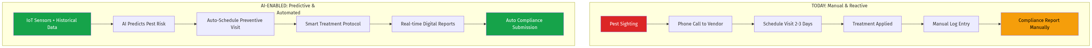 Current vs Future Flow