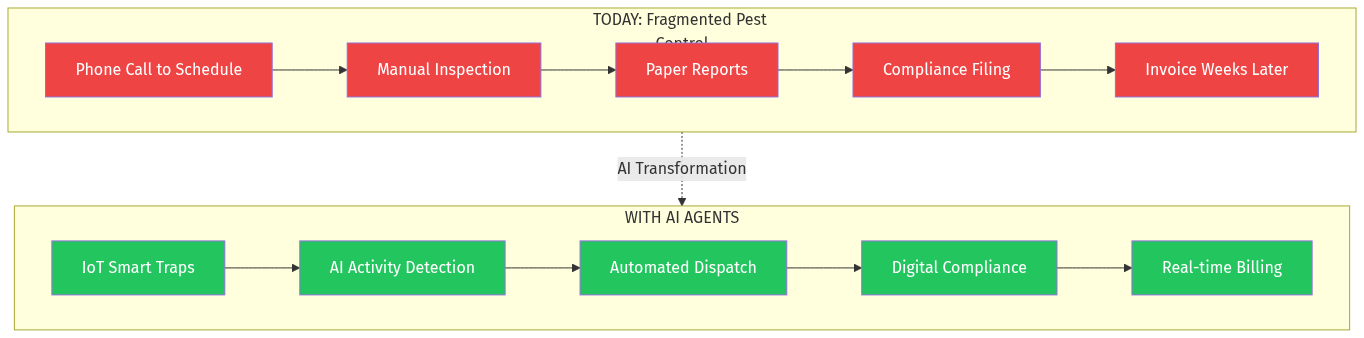 AI Pest Control Transformation Flow