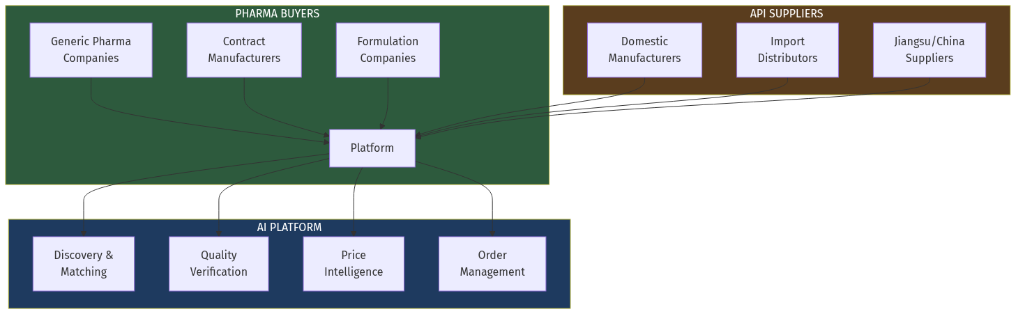 Pharma API Marketplace Architecture