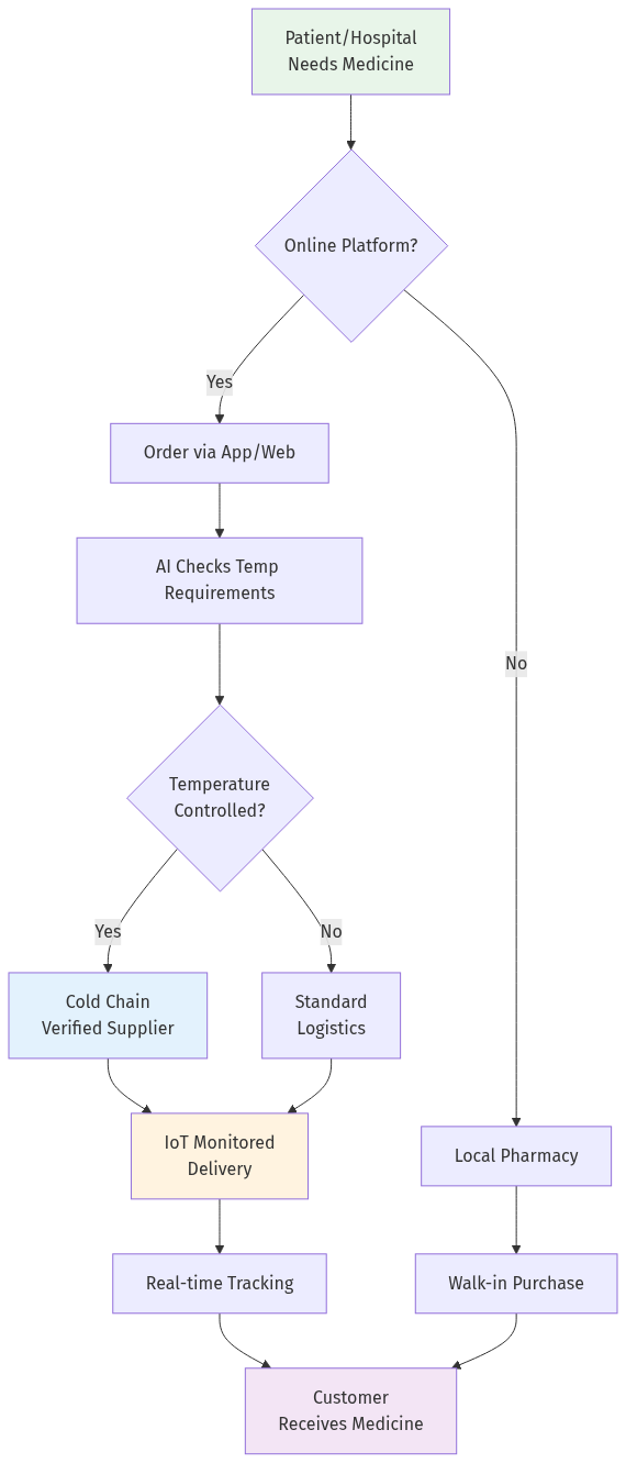 Cold Chain Pharma Logistics Workflow