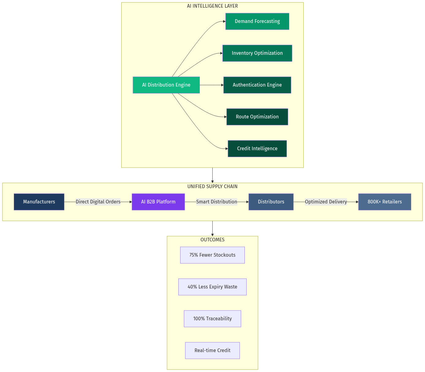 AI Distribution Architecture