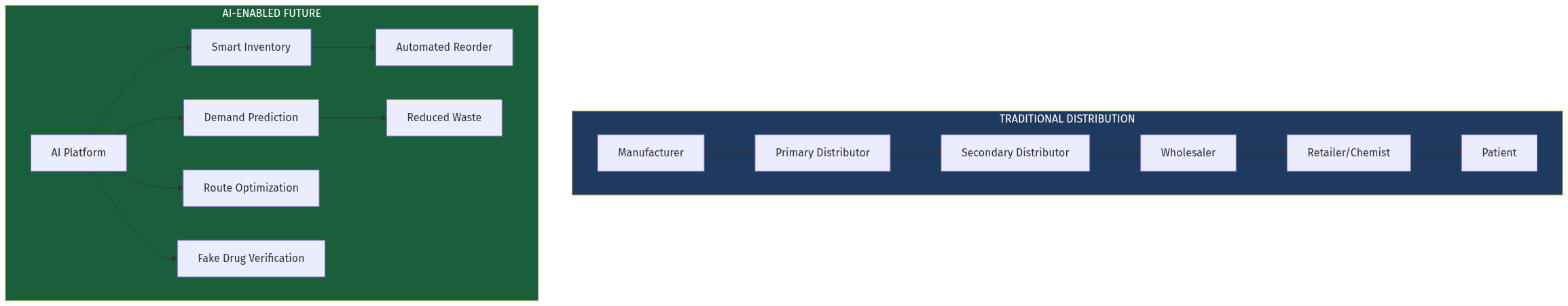 Pharmaceutical Distribution Network