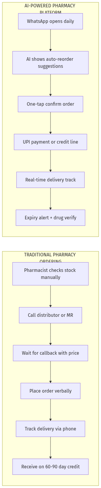 Pharma Distribution Architecture