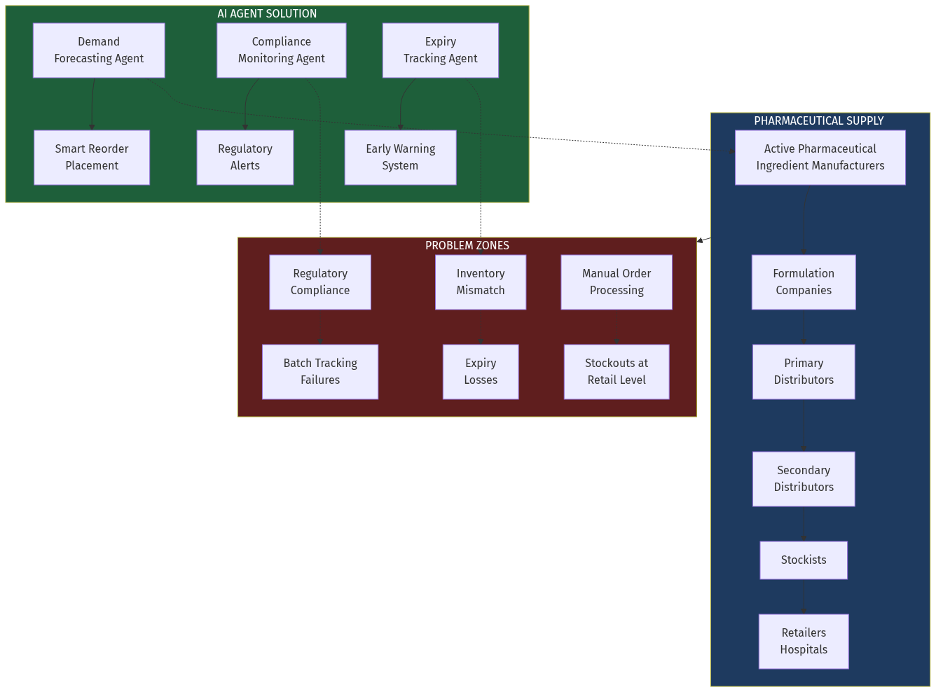 Pharma Distribution AI Workflow