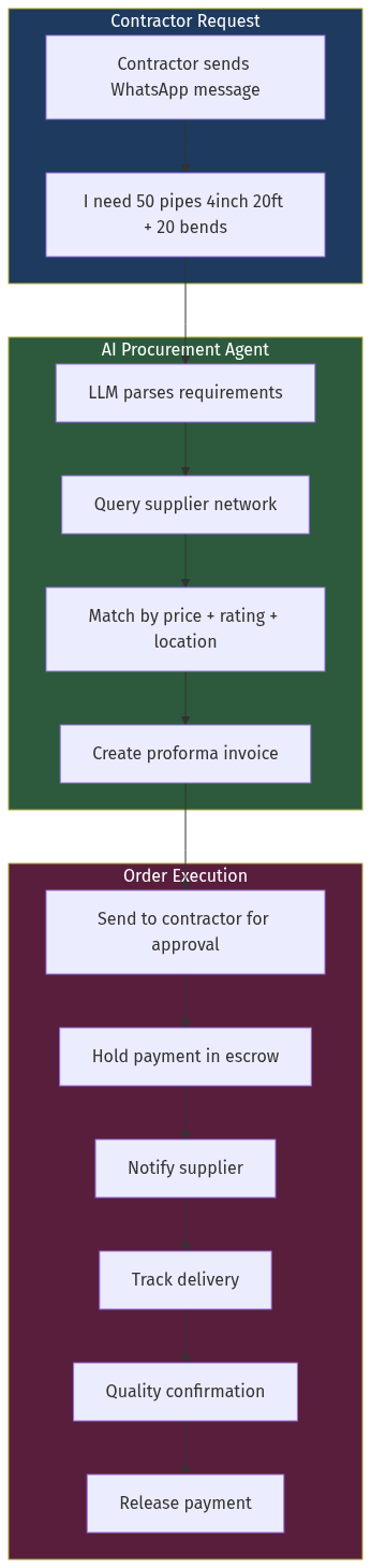 AI Agent Procurement Flow