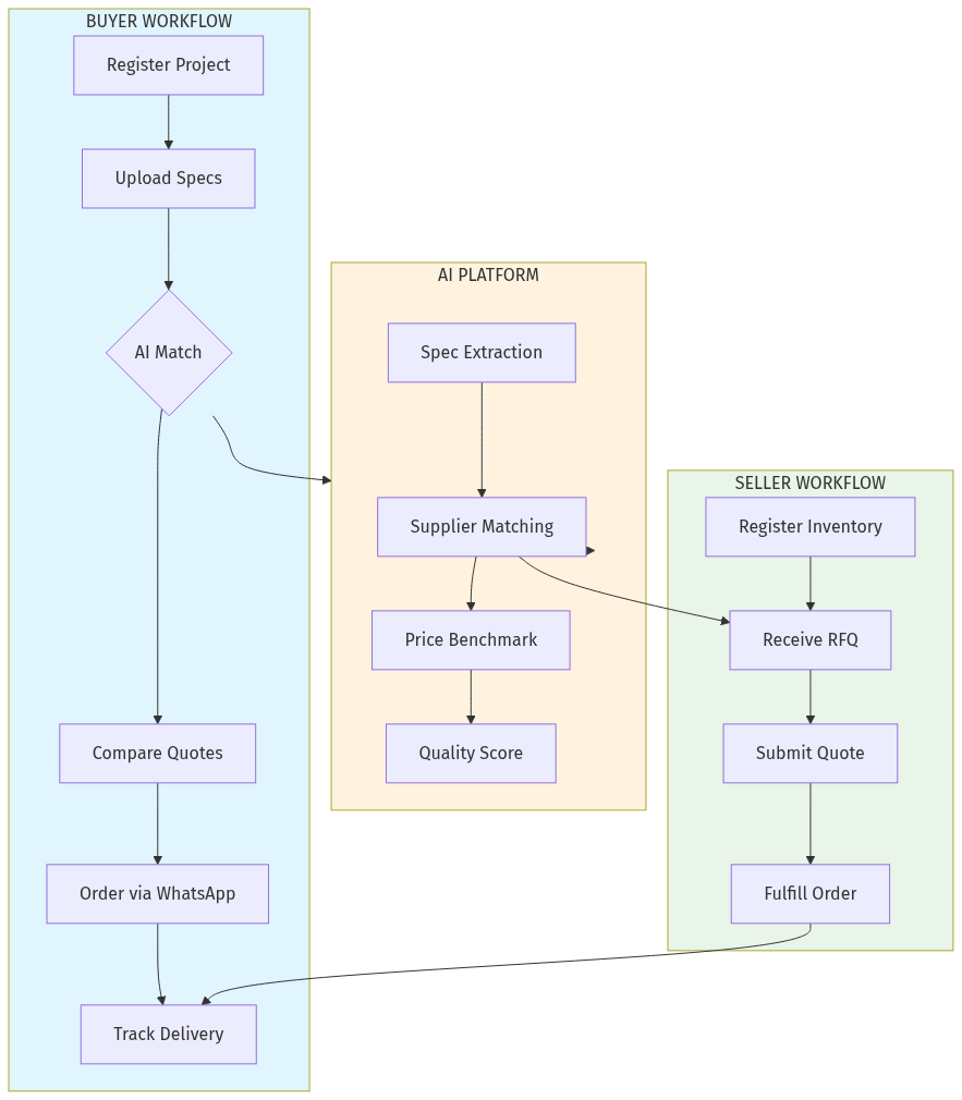 AI Plastics Marketplace Workflow