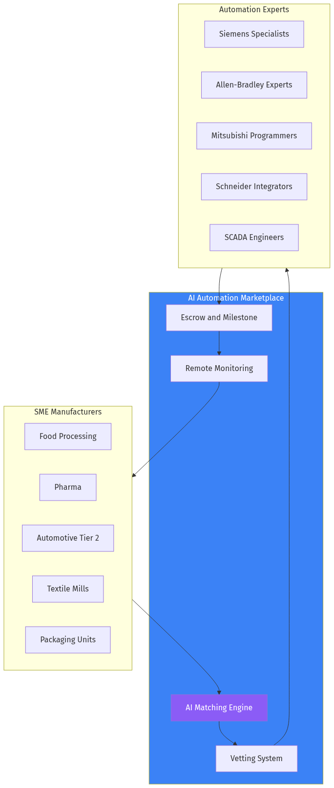 Platform Architecture