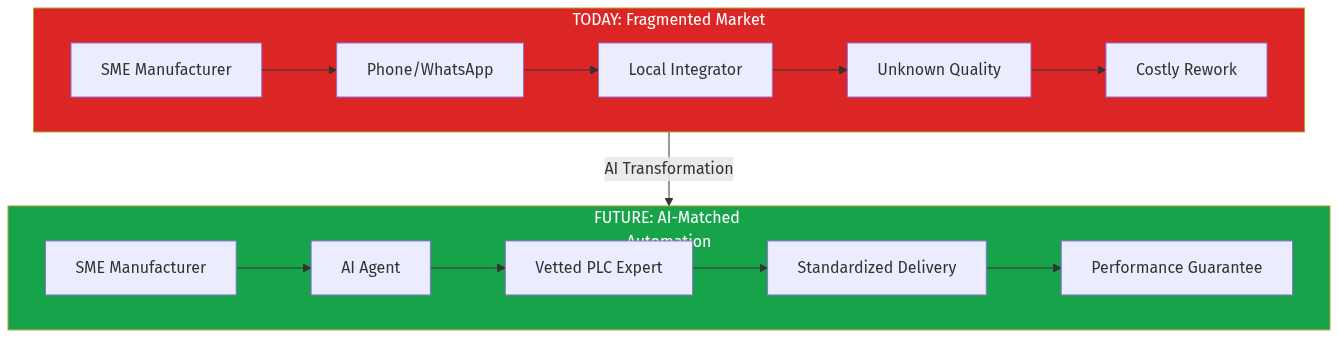 Market Transformation