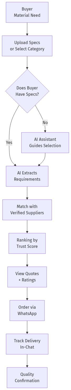 Plumbing B2B Marketplace Architecture
